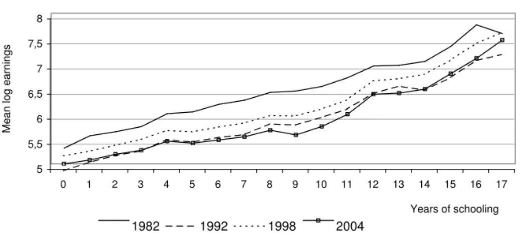 Figure 1: Mean log earnings and years of schooling