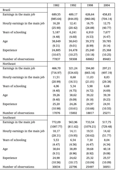 Table 1: Descriptive statistics