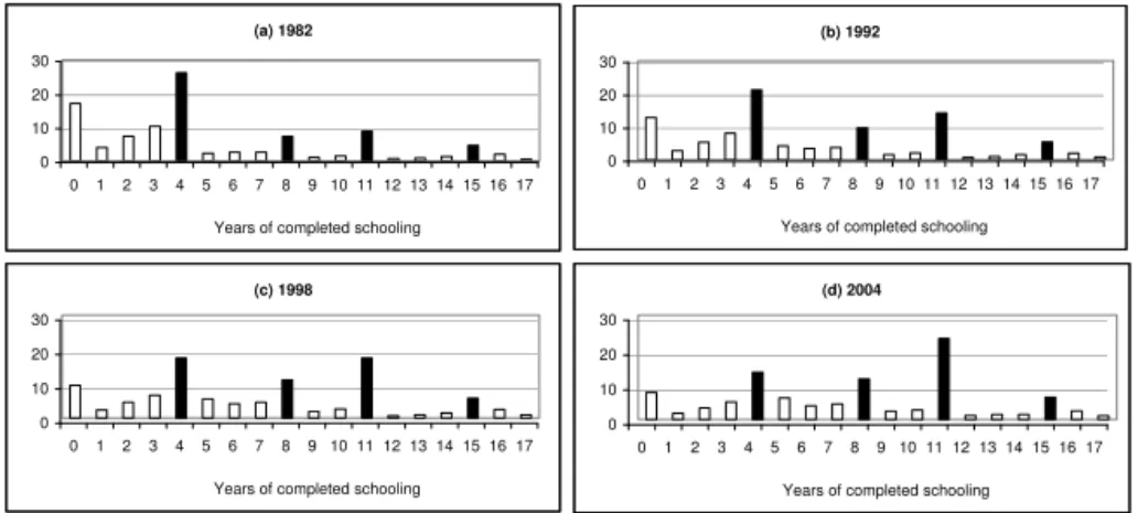 Figure 2: Educational distribution of the labor force