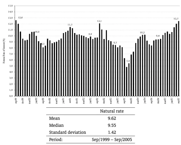 Figure 3: Natural rate of interest in Brazil – State-space model