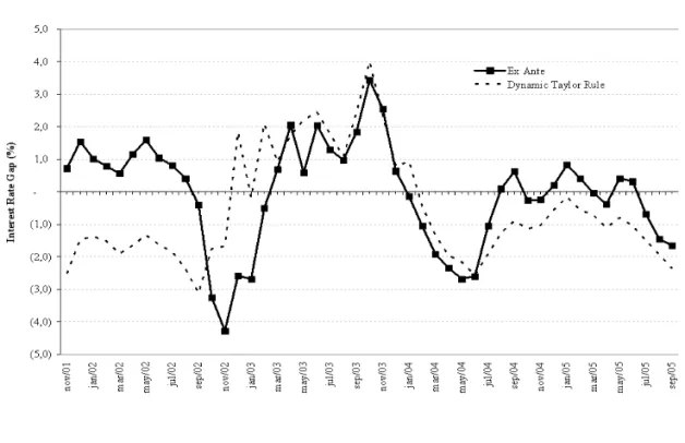 Figure 4: Interest rate gap (Nov/2001 – Sep/2005)