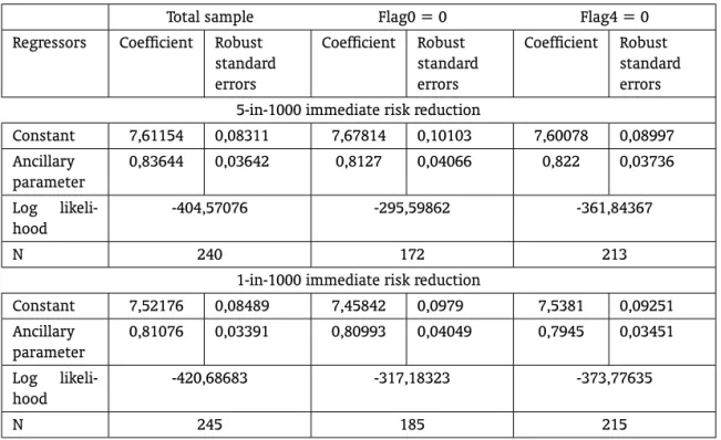 Table 8 – Weibull accelerated failure-time model