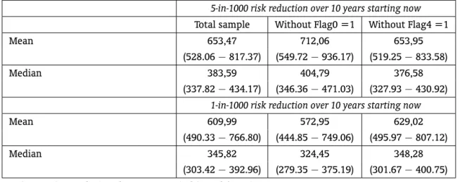Table 9 – Parametric estimation of mean and median annual willingness to pay (US$ 2003) – Weibull distribution (95% CI)