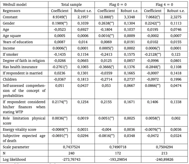 Table 11 – Validity test – Willingness-to-pay for a 5-in-1000 immediate risk reduction