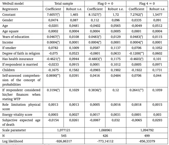 Table 12 – Validity test – Willingness-to-pay for a 5-in-1000 immediate risk reduction (Pooled data)