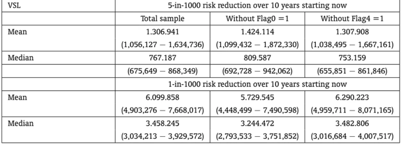 Table 13 – Value of a statistical life using parametric estimation of mean and median annual willingness to pay (US$ 2003) – Weibull distribution (95% CI)