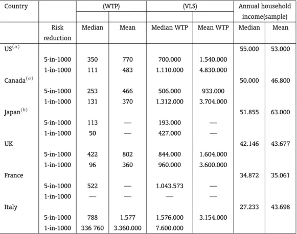 Table 1 – Summary of annual WTP for different risk reductions and the implied VSL – US$ 2002