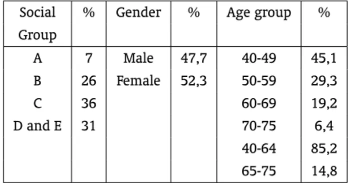 Table 2 – Statistics of the population of São Paulo – Age between 40 to 75 years