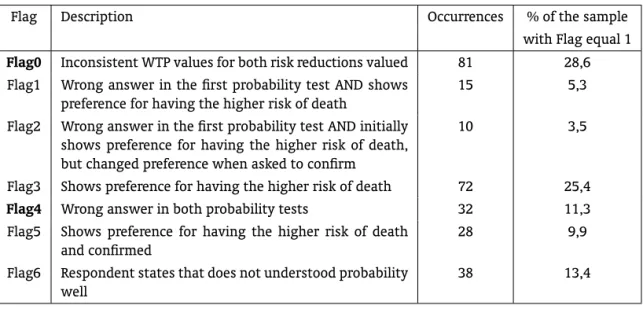 Table 3 – Debriefs in the sample – Risk comprehension