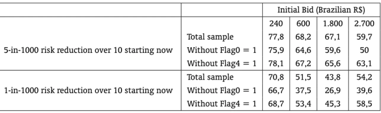 Table 6 – Percentage of ‘yes’ responses to the initial payment question