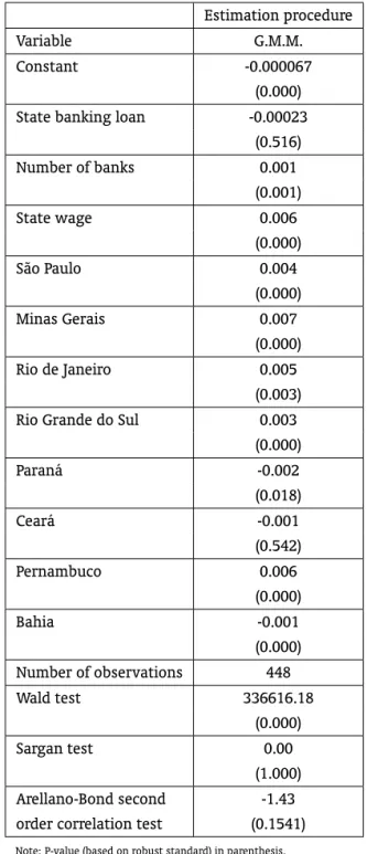 Table 5 – Banking loan supply and state market power Estimation procedure