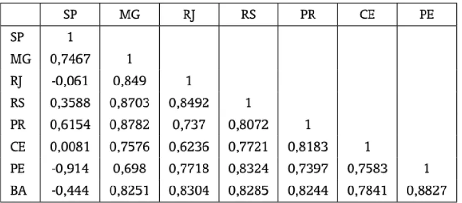 Table A-2 – State banking loan: matrix of correlations