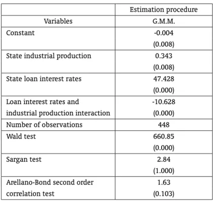 Table 1 – Banking loan demand