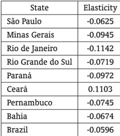 Table 2 – Interest rate elasticity of the loan demand State Elasticity