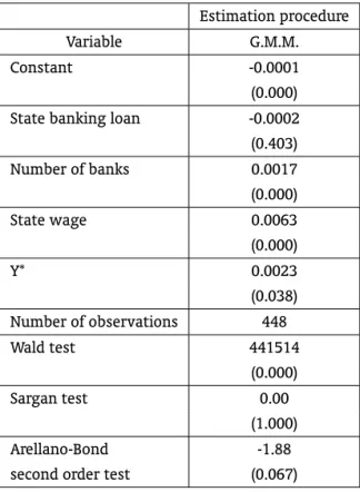 Table 3 – Interest rate elasticity of the loan demand Estimation procedure