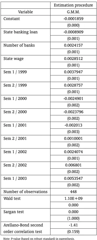 Table 4 – Banking loan supply with time dummies Estimation procedure