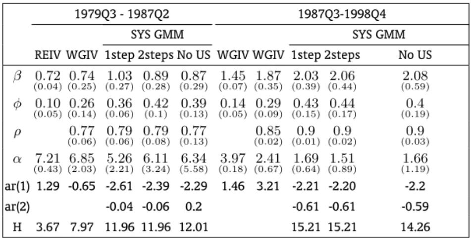 Table 3 – Reaction Functions for CPI Inflation Target