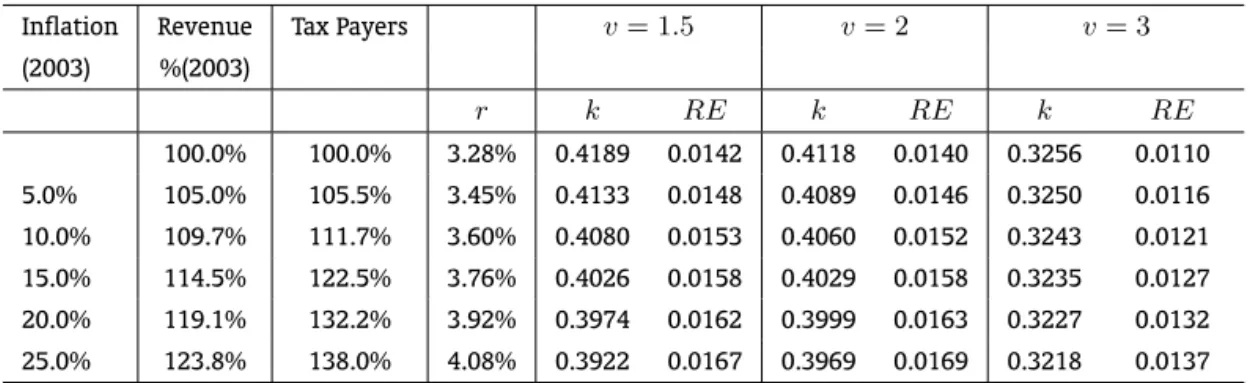 Table 5 presents the size, progressivity and redistributive effect of the income tax for a set of syn- syn-thetic inflation rates (5, 10, 15, 20 and 25 percent) assuming no inflation adjustment