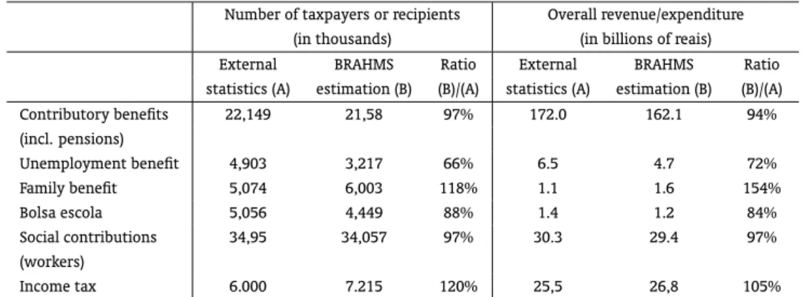 Table 1: Numbers of recipients/payers and cost/revenue of benefits/taxes in 2003: BRAHMS simulations compared with external statistics