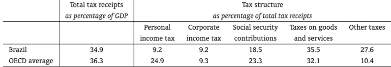 Table 2: Taxation in Brazil and in the OECD: 2003