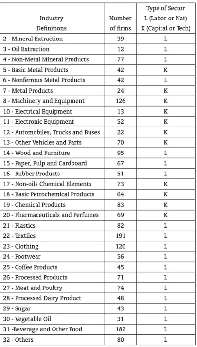 Table A-1: Industry definitions and number of firms Type of Sector