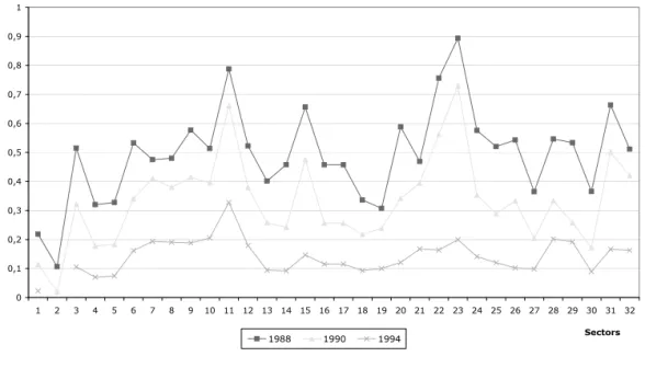 Figure 1: Output tariffs over time