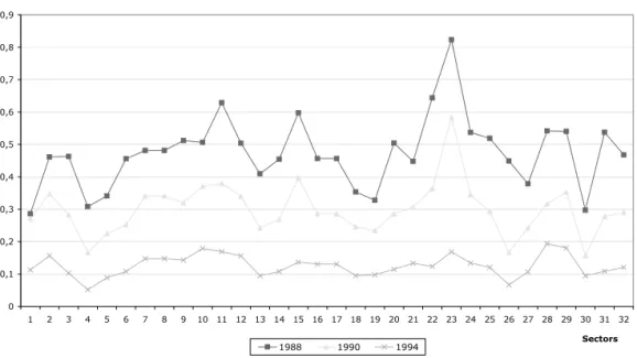 Figure 2: Input tariffs over time 00,10,20,30,40,50,60,70,80,9 1 2 3 4 5 6 7 8 9 10 11 12 13 14 15 16 17 18 19 20 21 22 23 24 25 26 27 28 29 30 31 32 Sectors 1988 1990 1994 4
