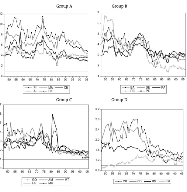 Figure 1: Income ratio evolution