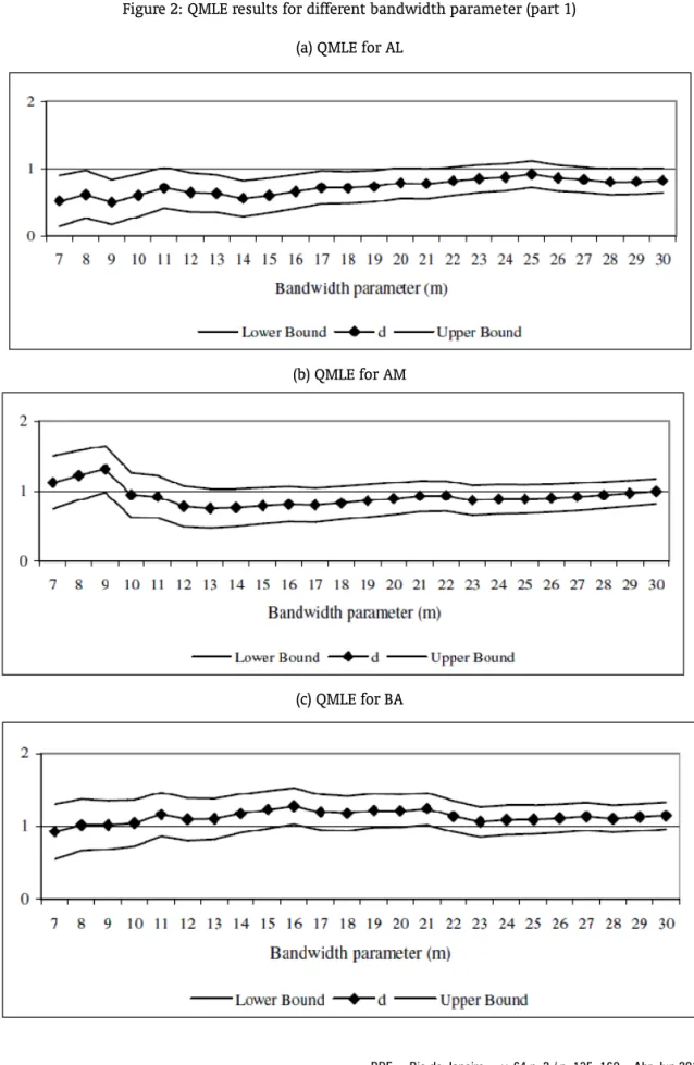 Figure 2: QMLE results for different bandwidth parameter (part 1) (a) QMLE for AL