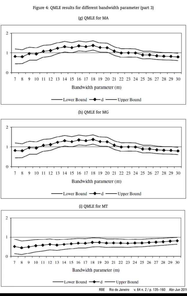 Figure 4: QMLE results for different bandwidth parameter (part 3) (g) QMLE for MA