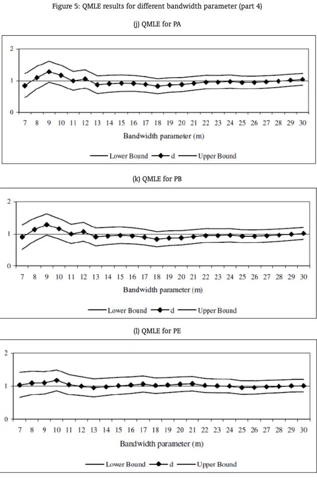 Figure 5: QMLE results for different bandwidth parameter (part 4) (j) QMLE for PA