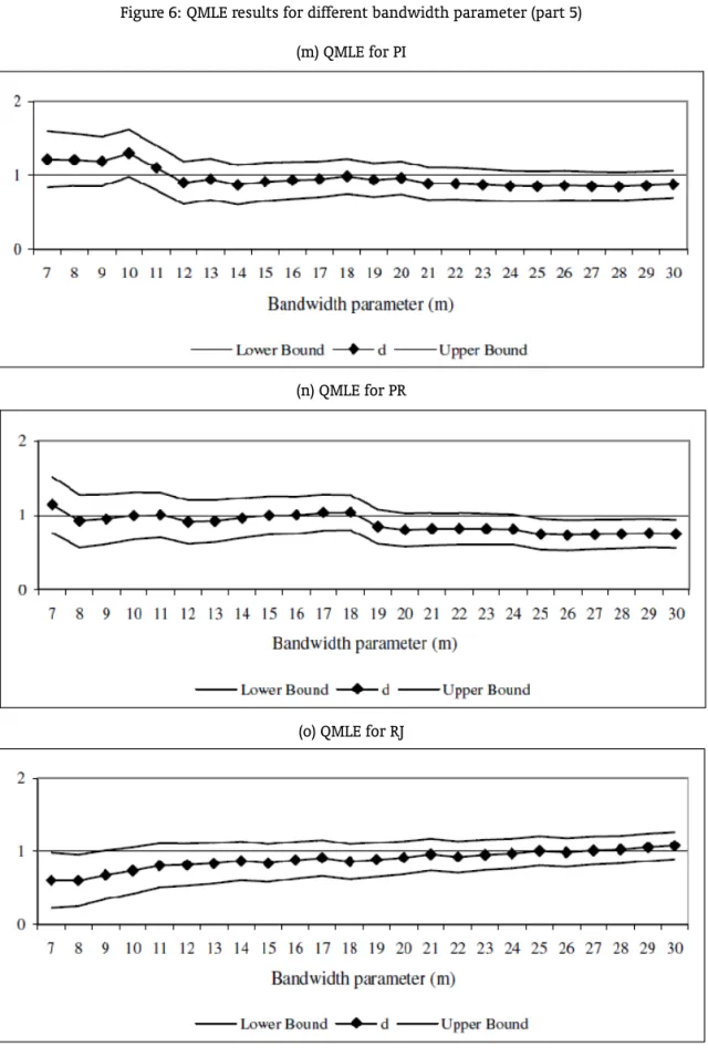 Figure 6: QMLE results for different bandwidth parameter (part 5) (m) QMLE for PI