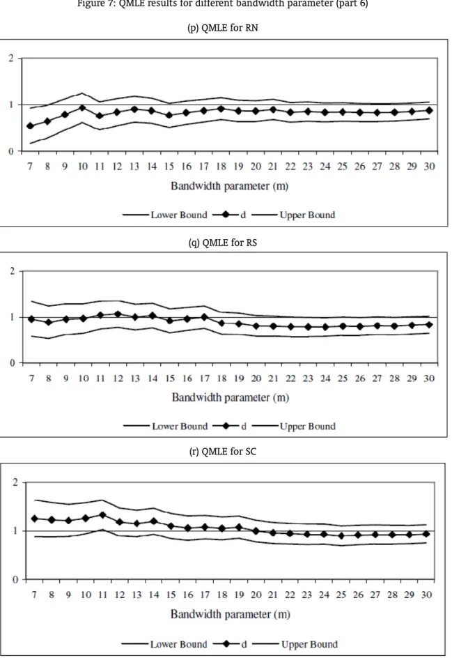 Figure 7: QMLE results for different bandwidth parameter (part 6) (p) QMLE for RN