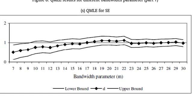 Figure 8: QMLE results for different bandwidth parameter (part 7) (s) QMLE for SE