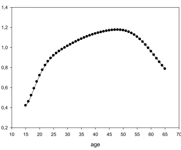 Figure 2: Age-efficiency profile age10152025303540 45 50 55 60 65 700,20,40,60,81,01,21,4