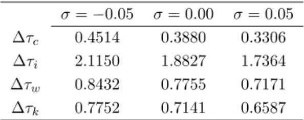 Table 3: Deadweight loss with uncertainty σ = −0.05 σ = 0.00 σ = 0.05