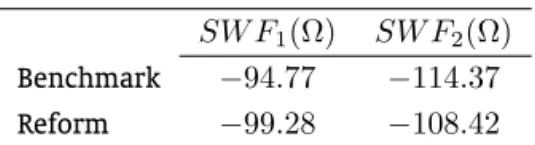 Table 7 shows the values of SW F 1 (Ω) and SW F 2 (Ω) for the benchmark and after-reform cases.