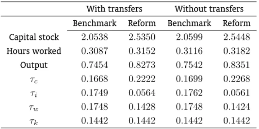 Table 8: Descriptive statistics with and without accidental inheritances With transfers Without transfers Benchmark Reform Benchmark Reform Capital stock 2.0538 2.5350 2.0599 2.5448 Hours worked 0.3087 0.3152 0.3116 0.3182 Output 0.7454 0.8273 0.7542 0.835