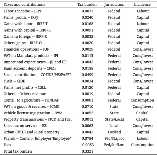 Table A1 presents a summary description of the Brazilian tax system. The first column shows the name of each tax or contribution, column 2 presents the amount collected in terms of GDP