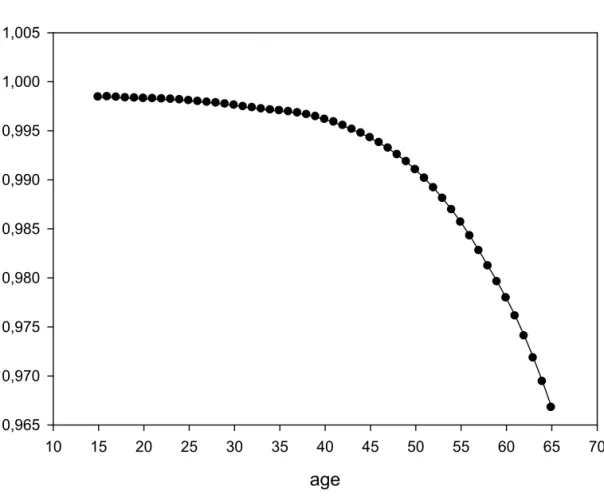 Figure 1: Survival probability age10152025303540 45 50 55 60 65 700,9650,9700,9750,9800,9850,9900,9951,0001,005