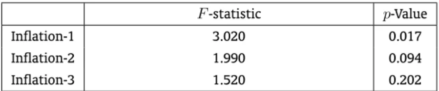 Table 3: Remaining nonlinearity tests