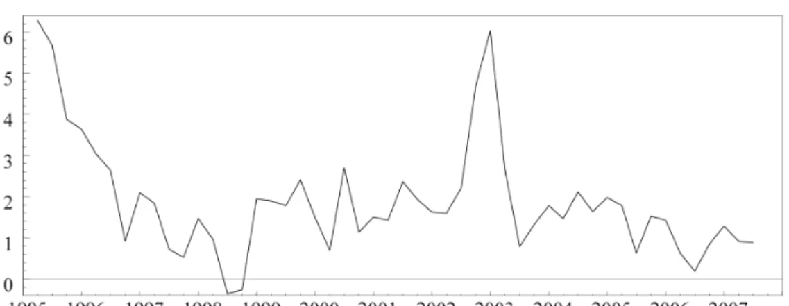 Figure 2: Transition variable