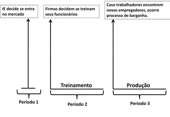 Figura 1: Jogo em três períodos