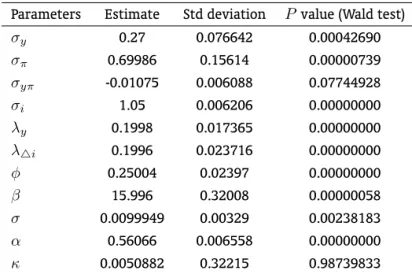 Table A.2. Model estimated under discretion – MCI (commitment) Parameters Estimate Std deviation P value (Wald test)