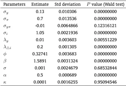 Table 3: Model estimated under discretion
