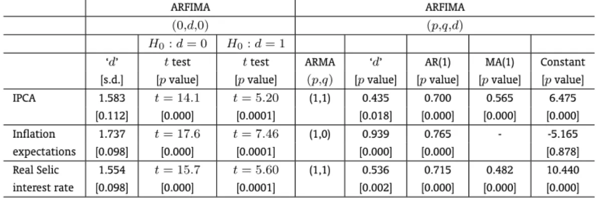 Table 5: ARFIMA estimations