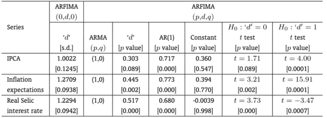Table 6 reports the results of the models based on the residuals related to Granger and Hyung’s (2004) procedure