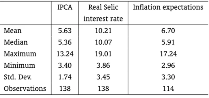 Table 1 presents the descriptive statistics of the data. One can see that the average inflation rate (IPCA) in Brazil is 5.63%, meaning that it is above the central inflation target (4.5%)