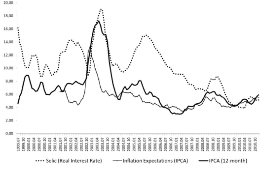 Figure 1: IPCA, Selic Interest Rate and Inflation Expectations (%) – (Jul/1999-Dec/2010) 6,008,0010,0012,0014,0016,0018,0020,00 0,002,004,00 1999.07 1999.10 2000.01 2000.04 2000.07 2000.10 2001.01 2001.04 2001.07 2001.10 2002.01 2002.04 2002.07 2002.10 200