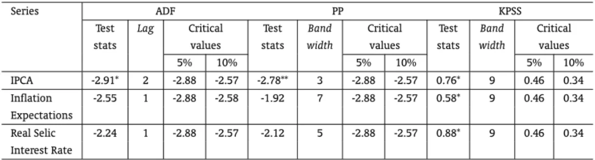 Table 2: Conventional unit root tests